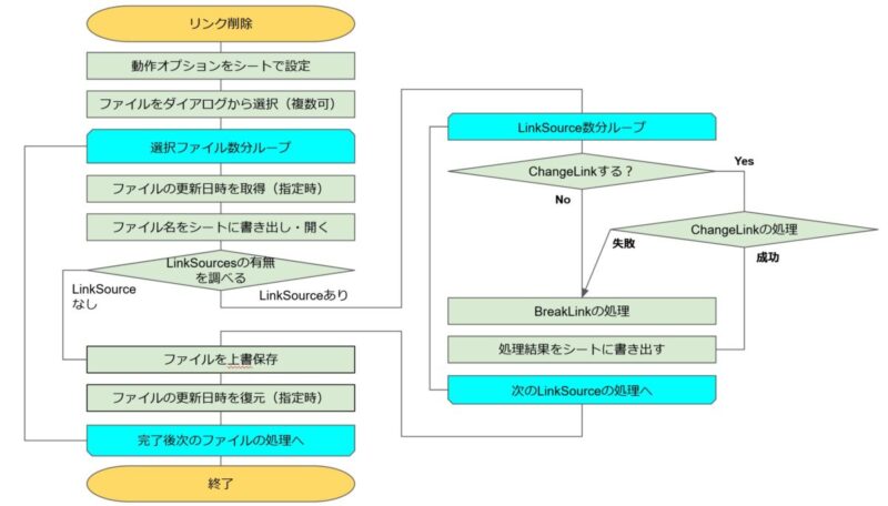 外部リンク一括削除ロジックのフローチャート