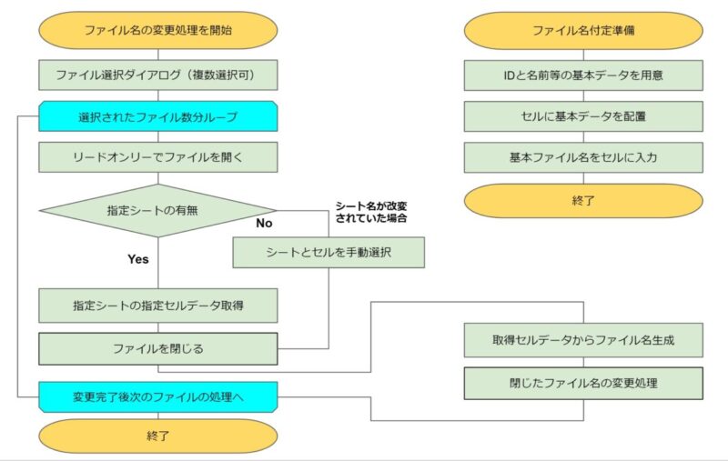 ファイル名一括変更処理フローチャート