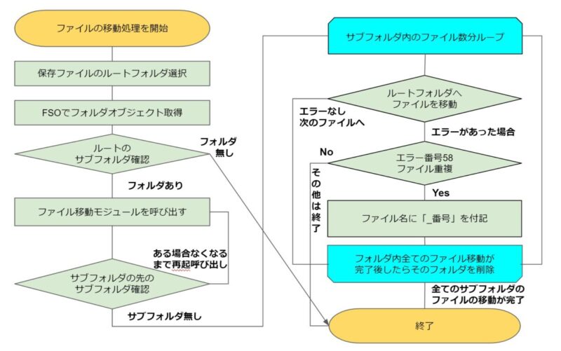 再帰処理のロジックを示すフローチャート