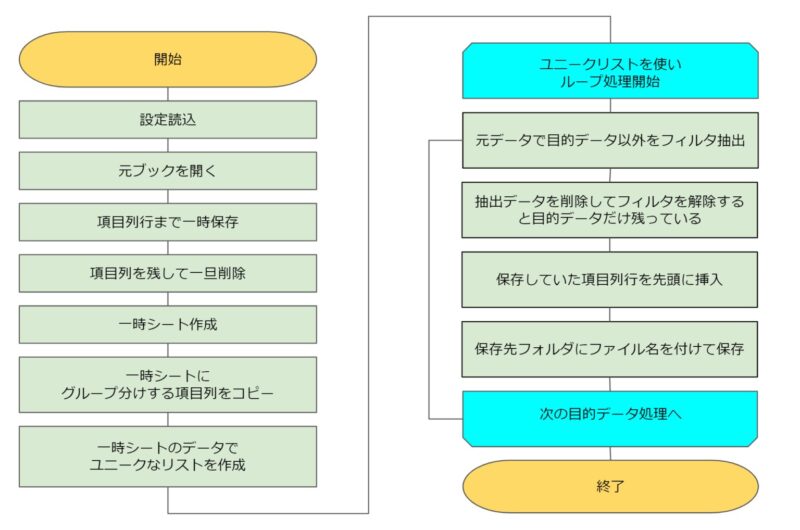 検討したロジックのフローチャート