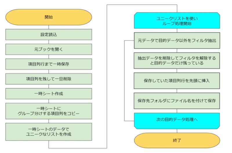 ロジックのフローチャート