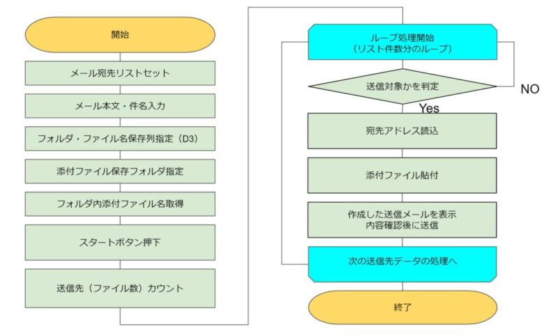 基本的な処理の流れを示すフローチャート