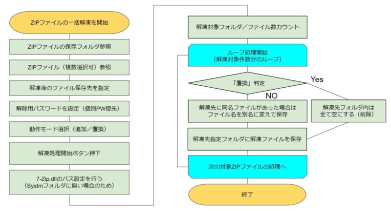 ZIPファイル解凍ロジックのフローチャート