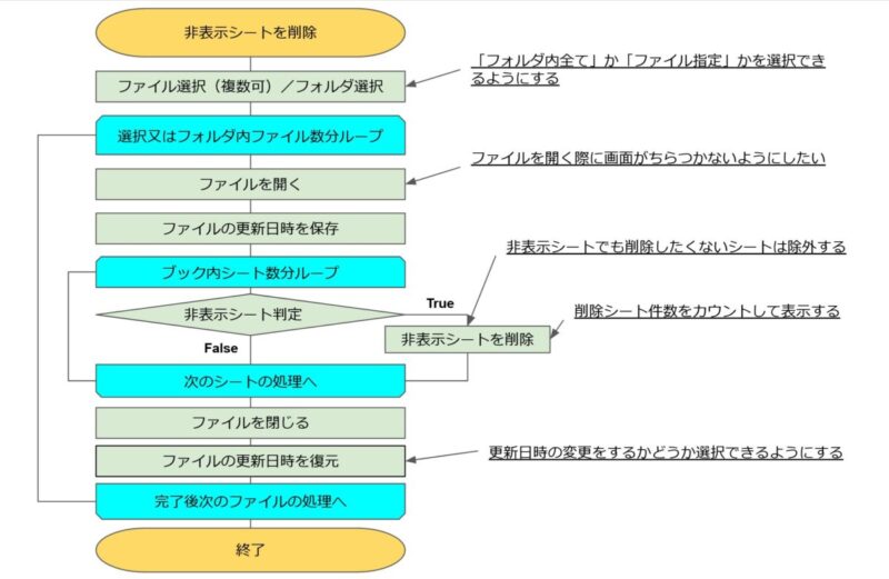 VBAで非表示シートを削除するロジック