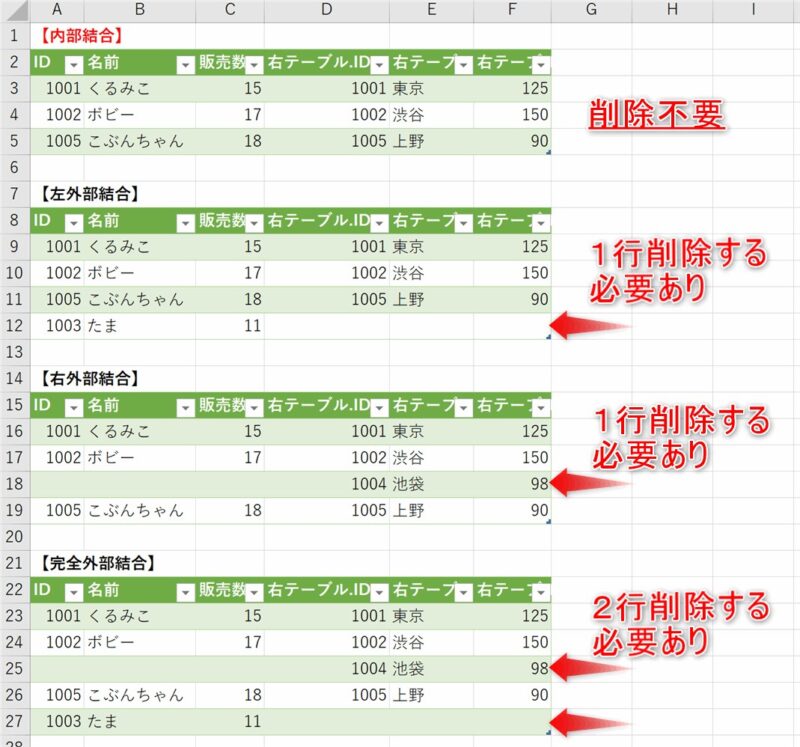 各種結合マージでできたテーブルの比較画像