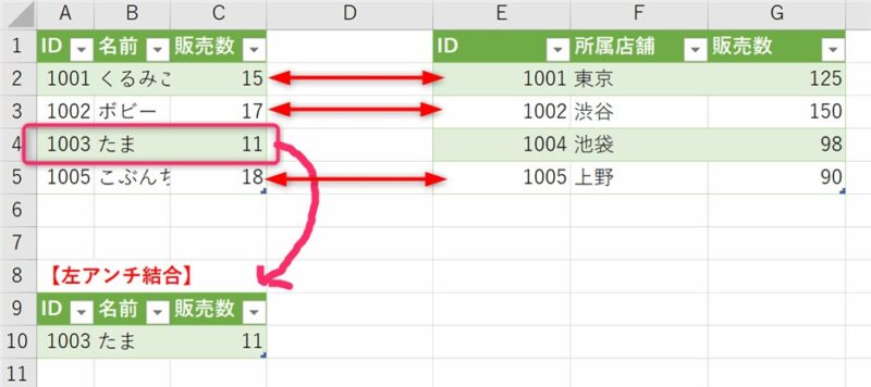 「左アンチ結合」されたテーブル