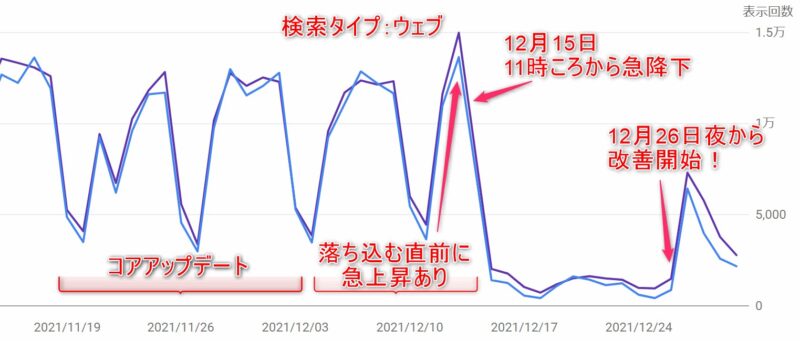 Googleサーチコンソールのウェブ検索グラフ