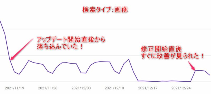 Googleサーチコンソールの画像検索グラフ