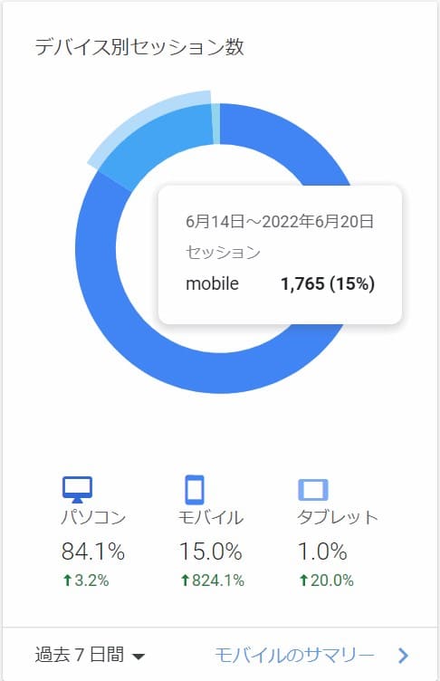 AMP解除後のデバイス別アクセス数グラフ