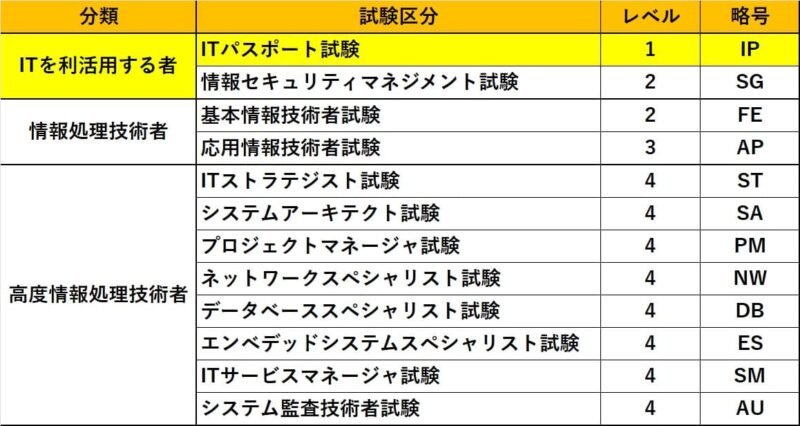 情報処理技術者試験の区分