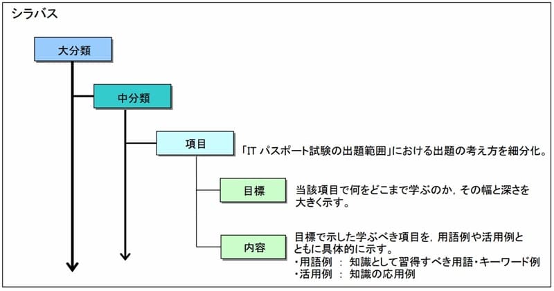 「ITパスポート試験シラバス」から「図1 シラバスの構成」を引用