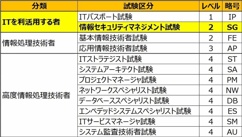 情報処理技術者試験の区分