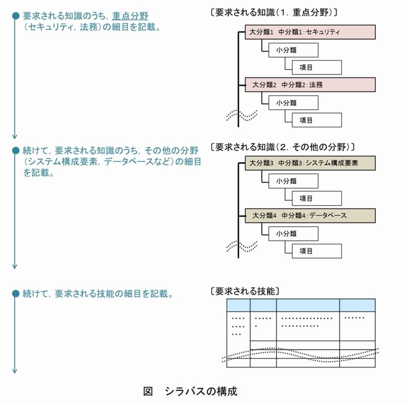 「情報セキュリティマネジメント試験シラバス」から「図1 シラバスの構成」を引用