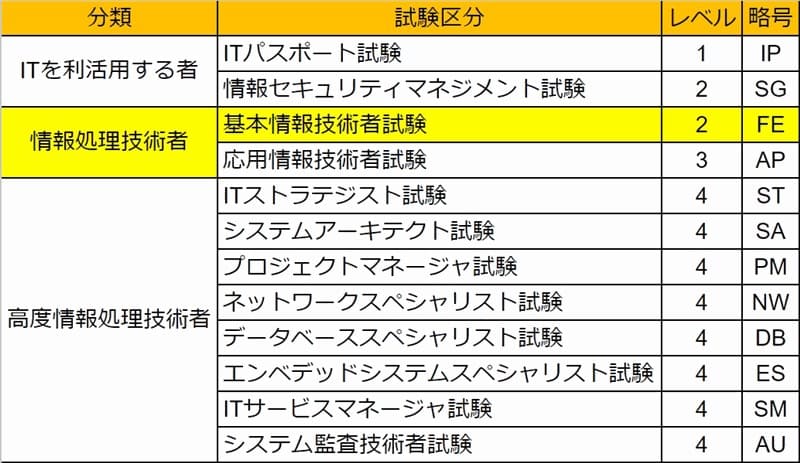 情報処理技術者試験の区分一覧