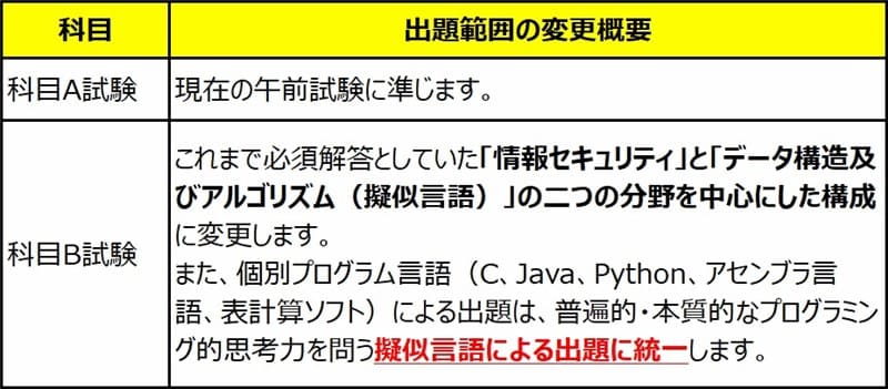 出題範囲の変更概要
