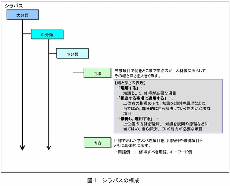 「基本情報技術者試験シラバス」の「図1 シラバスの構成」