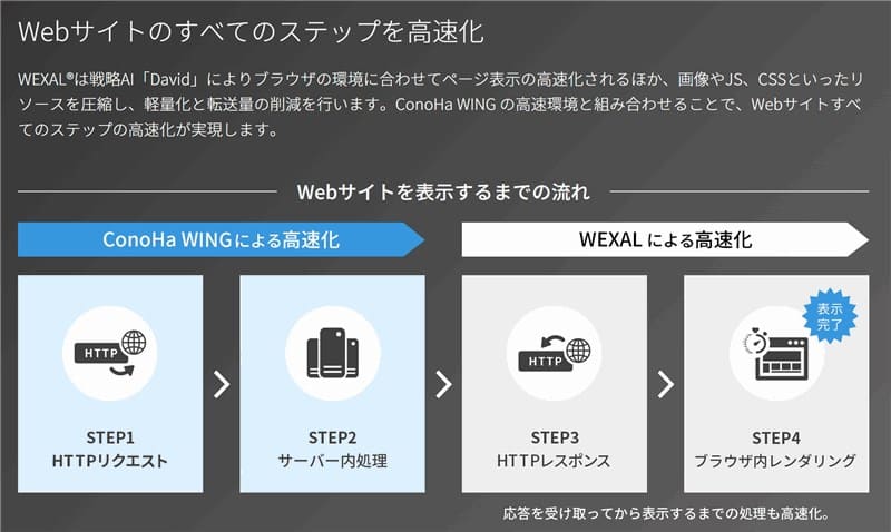 WEXALのKonoHa WINGでの動作の流れ