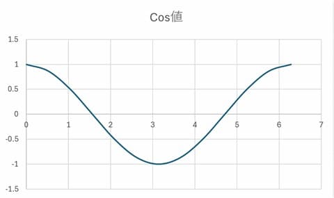Cos値のグラフ