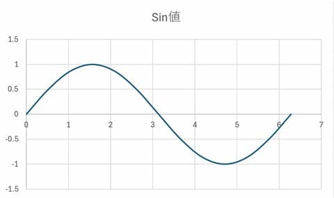Sin値のグラフ