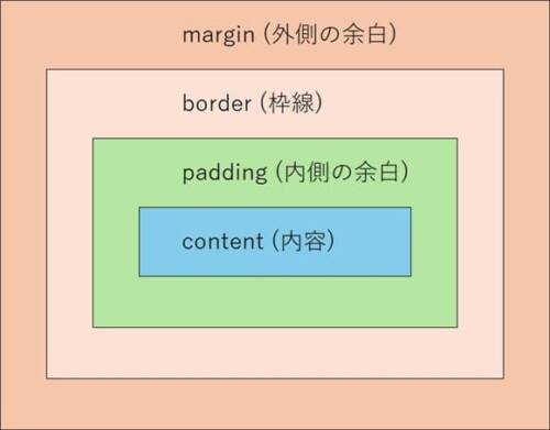 4つの領域で構成されたボックスモデル