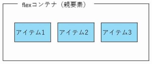 flexコンテナとアイテムの関係図