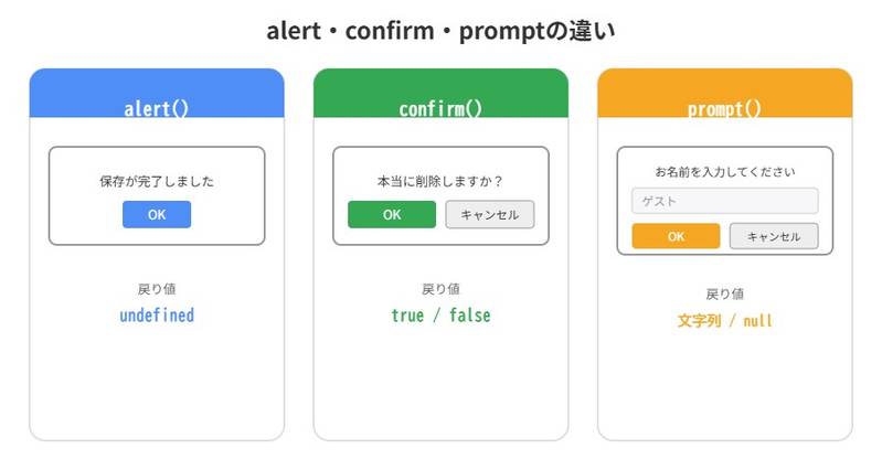 alert・confirm・promptの3つを並べて、ボタン構成と戻り値の違いを比較した図