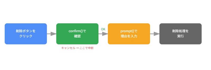 削除ボタンのクリックからconfirm()での確認、OKならprompt()で理由を入力し削除処理を実行するまでの流れを示す図