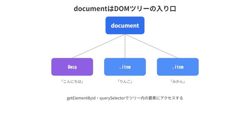 documentを入り口として、id="msg"やclass="item"の要素にツリー構造でアクセスするイメージ図