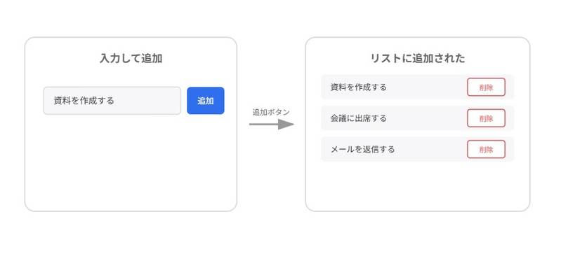 入力欄に項目を入力して追加ボタンを押すと、削除ボタン付きの項目がリストに追加される様子を示すモックアップ