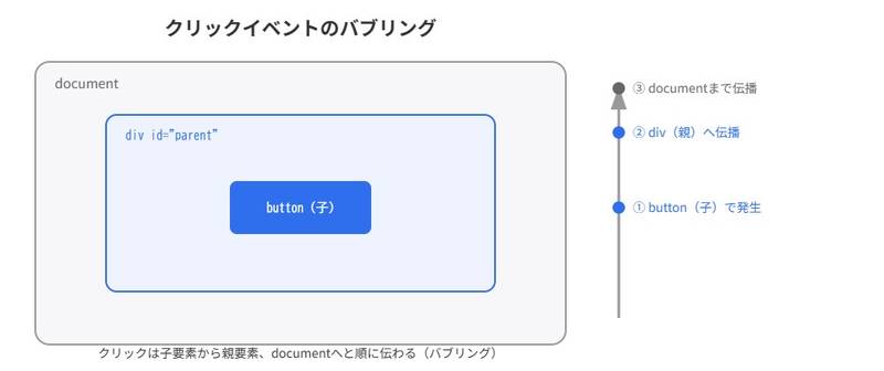 button(子)でのクリックがdiv(親)、documentへと順に伝わっていく様子を示す図
