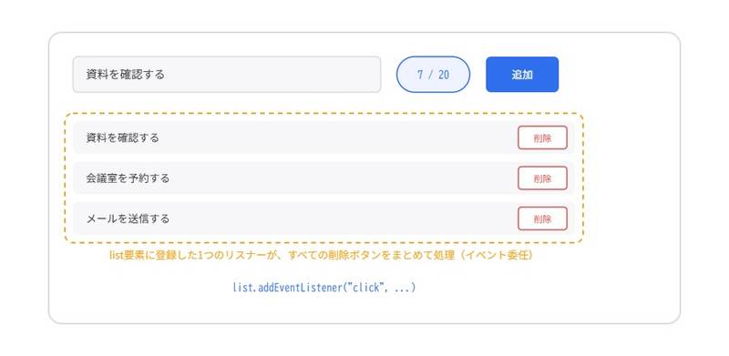 入力文字数のリアルタイム表示と、list要素1つに登録したリスナーがすべての削除ボタンをまとめて処理する様子(イベント委任)を示すモックアップ