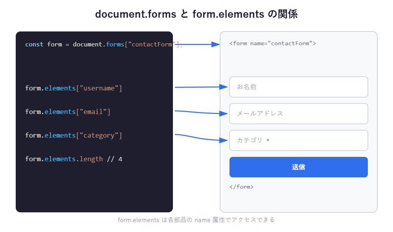 document.formsとform.elementsで各部品にアクセスするイメージ図
