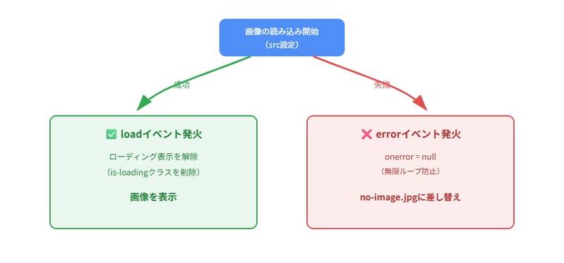 画像の読み込み開始からloadイベント発火（成功・画像表示）とerrorイベント発火（失敗・no-image.jpgに差し替え）に分岐する様子を示すフローチャート
