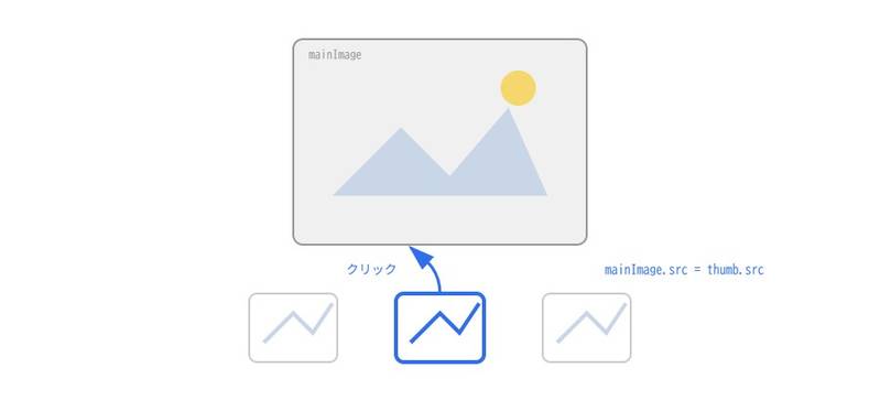 サムネイルをクリックすると、その画像のsrcがメイン画像に反映されて切り替わる様子を示す図