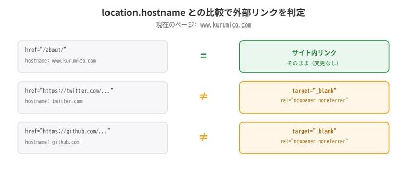 location.hostnameとリンク先のhostnameを比較し、一致すればサイト内リンクのまま、異なれば外部リンクとしてtarget=\"_blank\"とrel=\"noopener noreferrer\"を自動設定する図