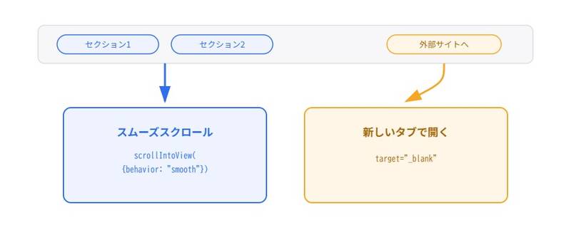 ナビゲーションのリンクが、ページ内リンク（スムーズスクロール）と外部リンク（新しいタブで開く）に分類される様子を示す図