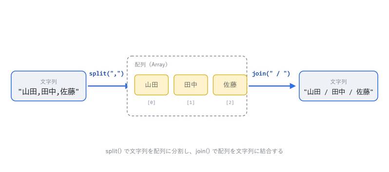 split()/join()で文字列⇔配列を変換するイメージ図