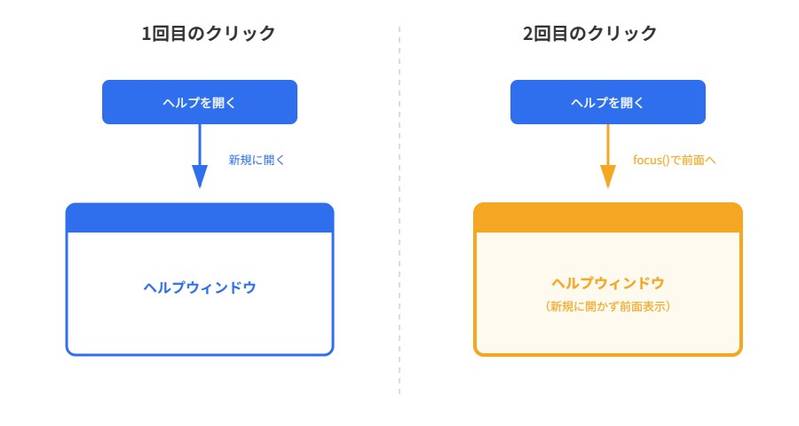 1回目のクリックではヘルプウィンドウが新規に開き、2回目のクリックではfocus()によって同じウィンドウが前面表示される流れを示す図