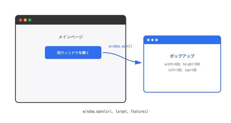 メインページのボタンからwindow.open()で新しいポップアップウィンドウが開く様子を示す図解