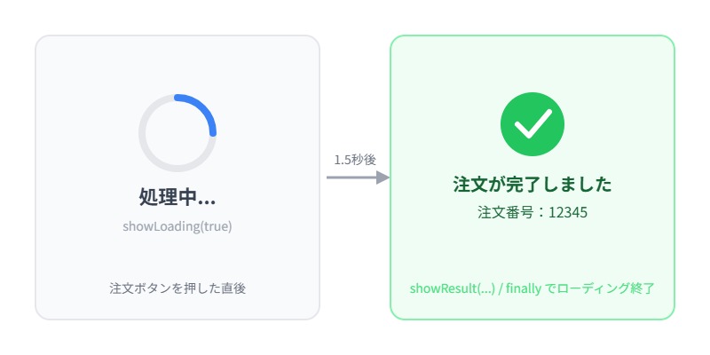 「処理中...」のローディング表示から、注文番号入りの完了メッセージに切り替わる様子を示すモックアップ]