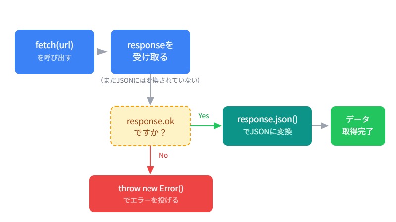 Fetch APIのリクエストからJSON変換までの流れを示すフロー図。fetchで通信、response.okでステータス確認、response.json()でデータ取得という3段階を表す