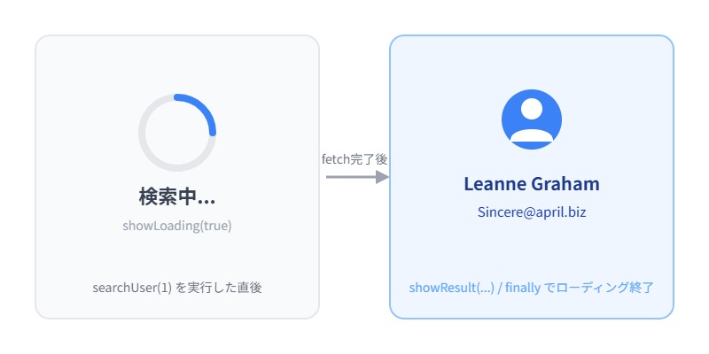 ユーザーID検索フォームで「処理中...」のローディング表示から、取得したユーザー名とメールアドレスの表示に切り替わる様子を示すモックアップ