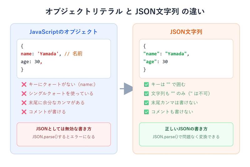 JavaScriptのオブジェクトリテラルとJSON文字列を並べた比較図。キーのクォート・末尾カンマ・コメントの可否が異なる部分を色分けして強調している