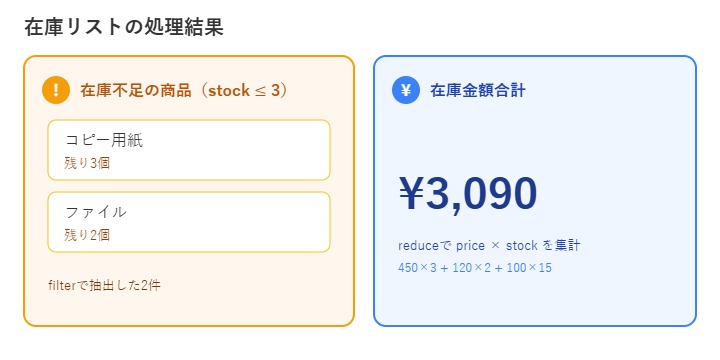 在庫不足の商品名一覧と在庫金額合計¥3,090を示すカードUI