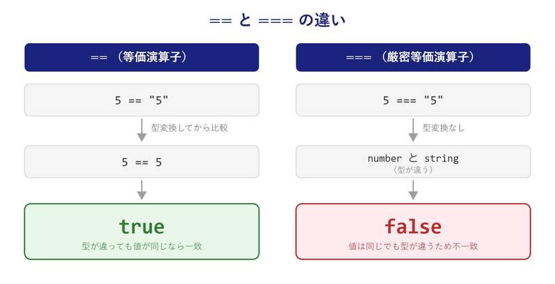 ==と===の型変換の有無を比較する図(緑=true/赤=false)