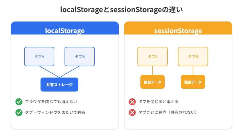 localStorageとsessionStorageのデータが残る期間・共有範囲の違いを示す比較図。localStorageはブラウザを閉じても複数タブで共有されたまま残り、sessionStorageはタブを閉じると消えてタブごとに独立していることを表している