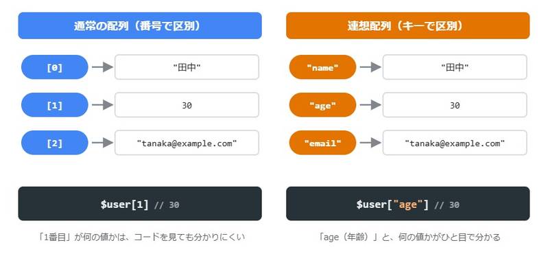 通常の配列と連想配列を比べた図。通常の配列は0・1・2の番号で要素を区別し、連想配列はname・age・emailのキーで要素を区別する