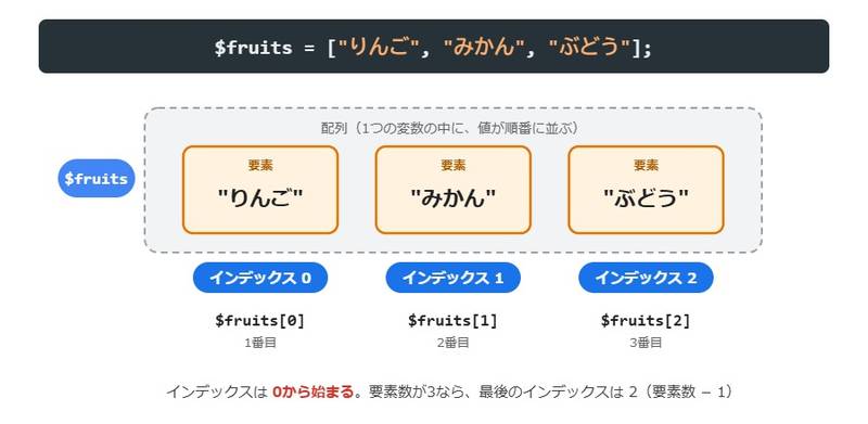 配列$fruitsを3つの箱が並んだ入れ物として表した図。それぞれの箱にりんご・みかん・ぶどうが入り、箱の下にインデックス0・1・2が付いている
