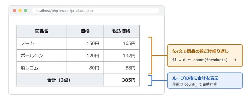 多次元配列の商品データをfor文でHTMLの表に表示した結果の例。商品名・価格・税込価格の3列に、ノート・ボールペン・消しゴムの3行と合計行が並ぶ]
