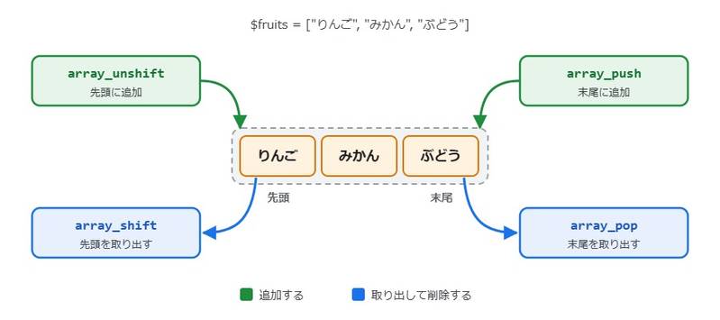 array_push・array_pop・array_unshift・array_shiftの4つの関数の動きを示した図。配列の末尾に対してarray_pushで追加・array_popで取り出し、先頭に対してarray_unshiftで追加・array_shiftで取り出す